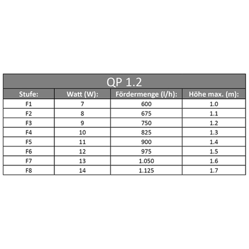 Skimz QP 1.2 1.200 l/h Regelbare Förderpumpe