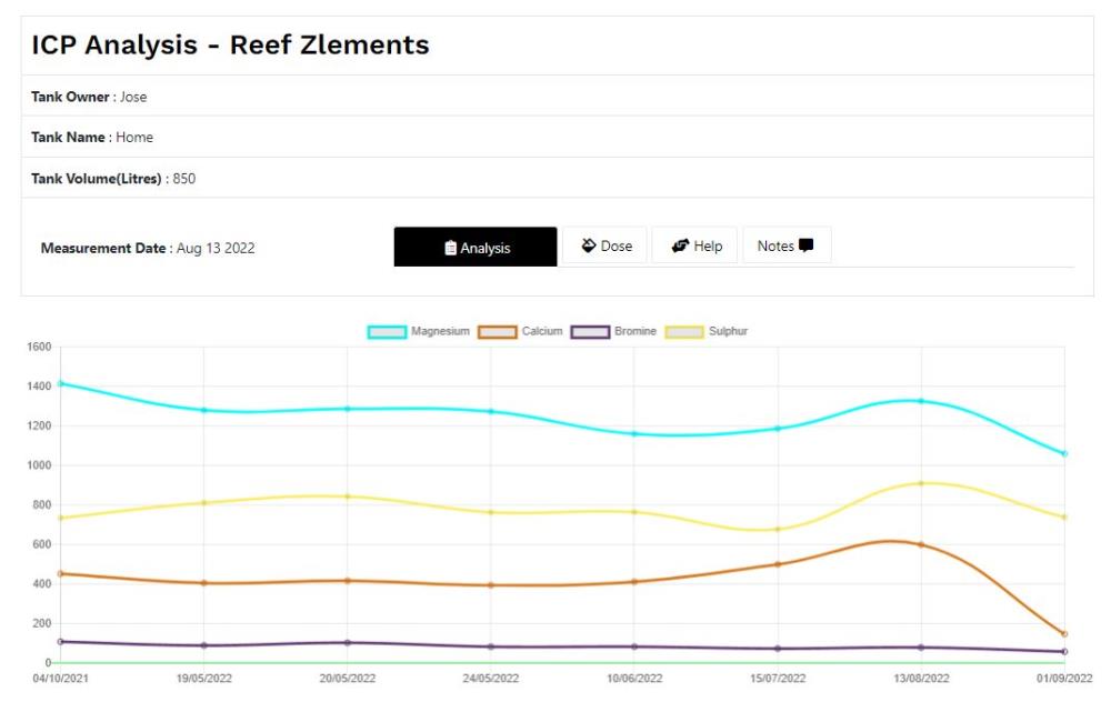 Reef Zlements ICP Advanced Test +RO