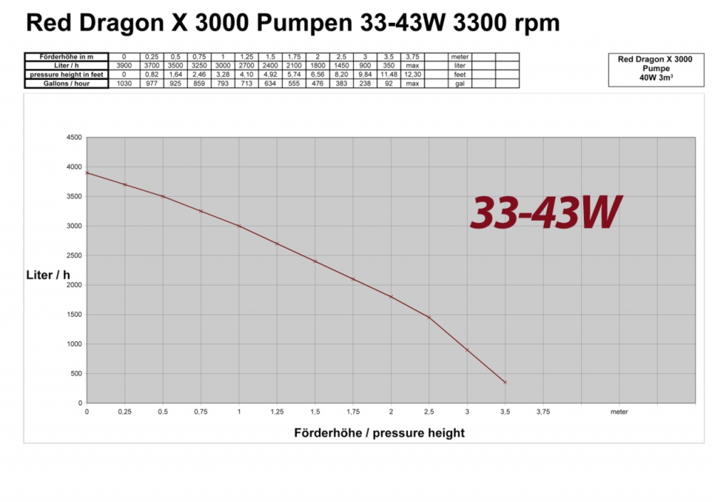 Royal Exclusiv Red Dragon® X 40 Watt / 3m³ 