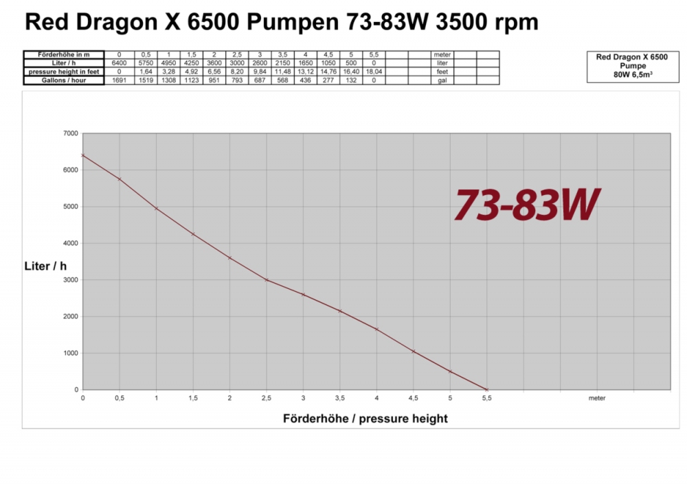 Royal Exclusiv Red Dragon® X 85 Watt / 6,5m³